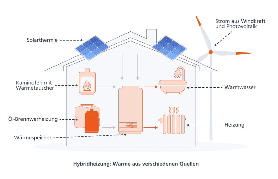 Eine weitere moderne Technologie sind hybride Heizsysteme.